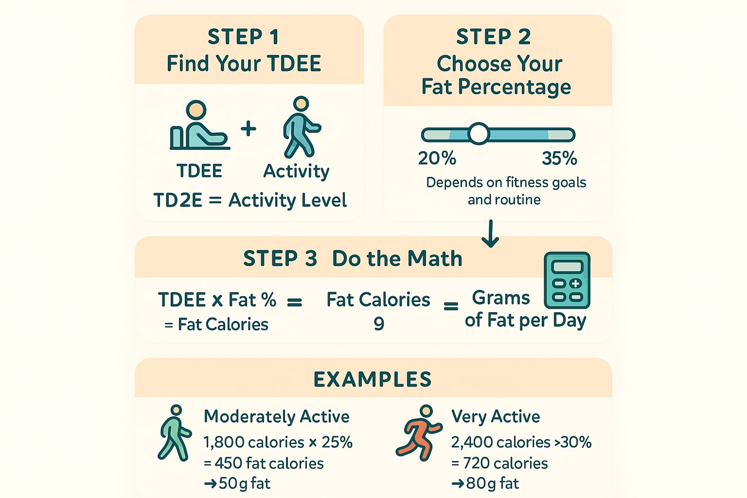เครื่องมือคำนวณปริมาณไขมันที่ควรได้รับ
