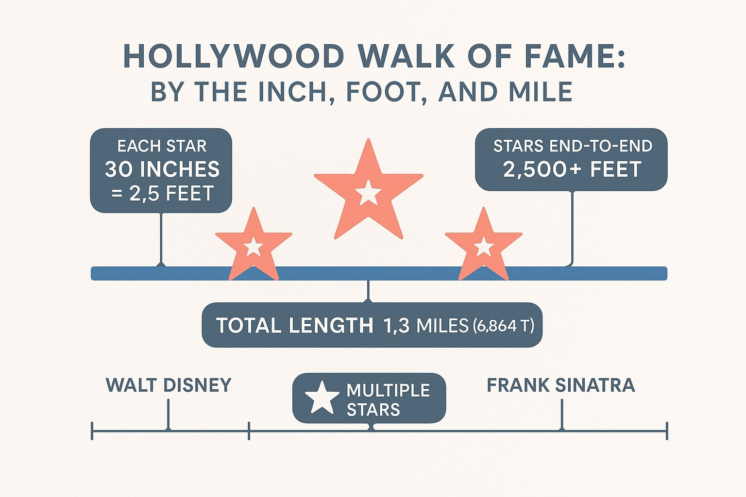 นิ้วเป็นฟุต 2