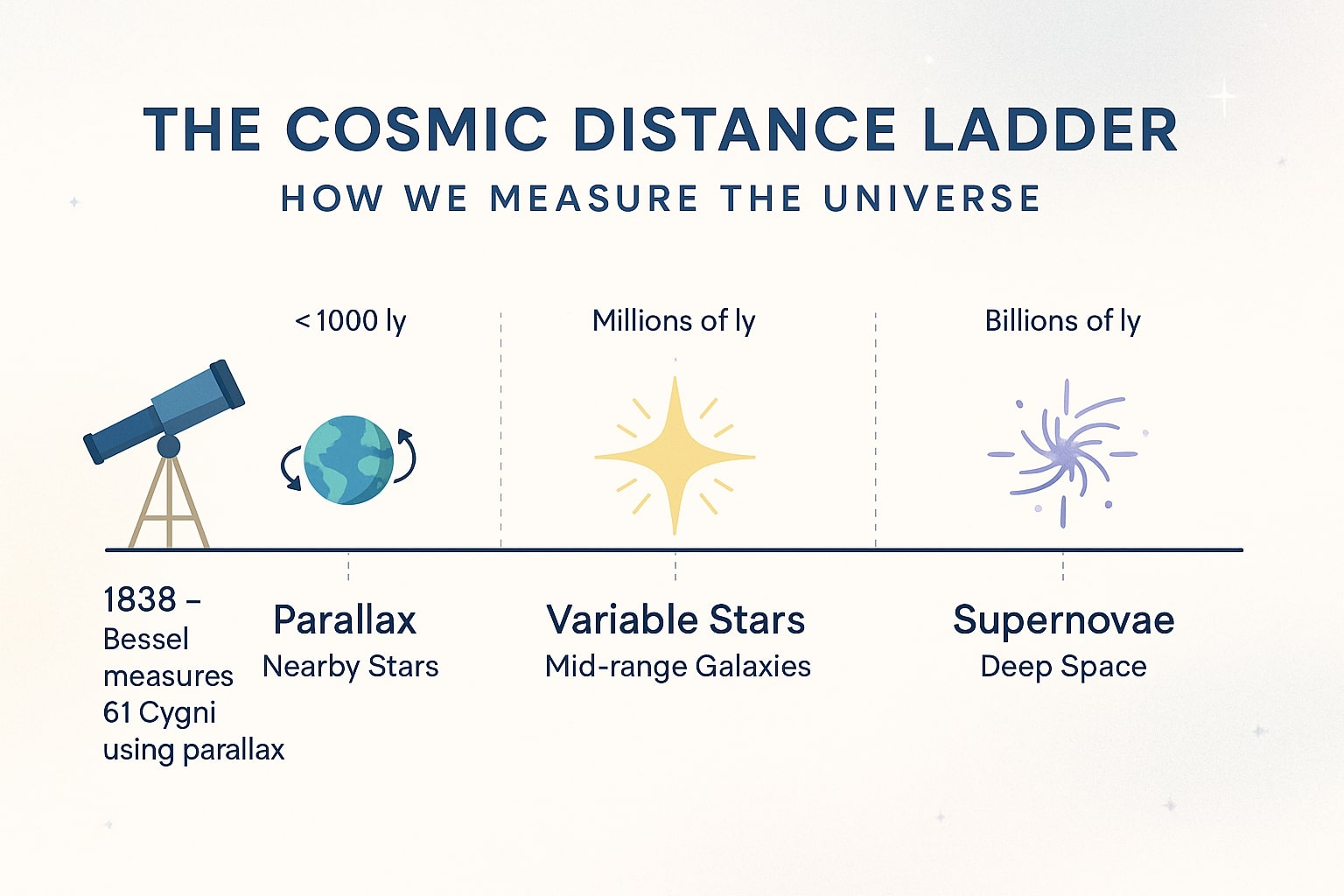 Light years to Miles Converter