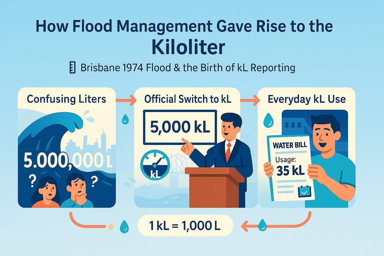 ตัวแปลงลูกบาศก์เมตรเป็นกิโลลิตร