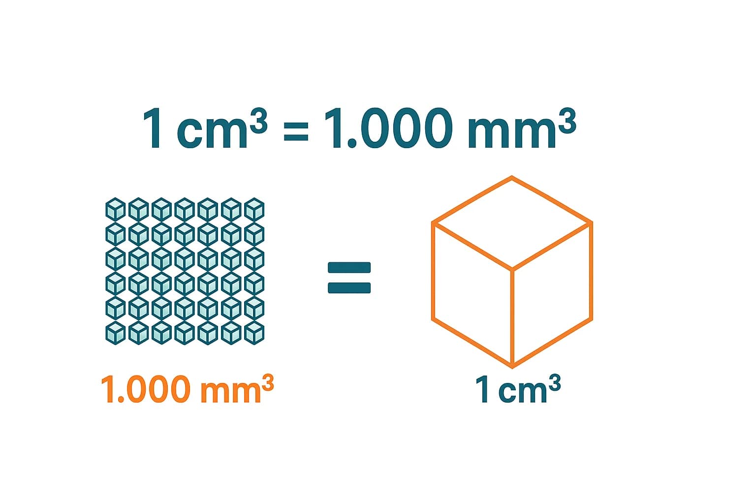 เครื่องมือแปลงลูกบาศก์มิลลิเมตรเป็นลูกบาศก์เซนติเมตร