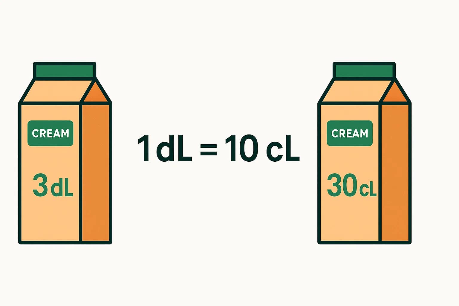 เครื่องมือแปลงเดซิลิตรเป็นเซนติลิตร