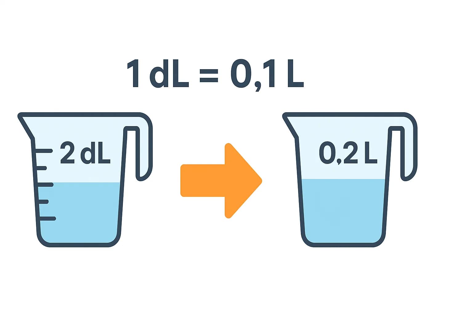 เครื่องมือแปลงเดซิลิตรเป็นลิตร