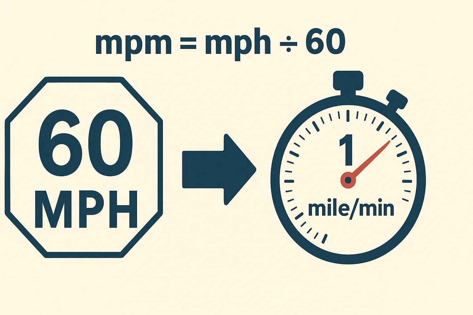 เครื่องมือแปลงไมล์ต่อชั่วโมงเป็นไมล์ต่อนาที