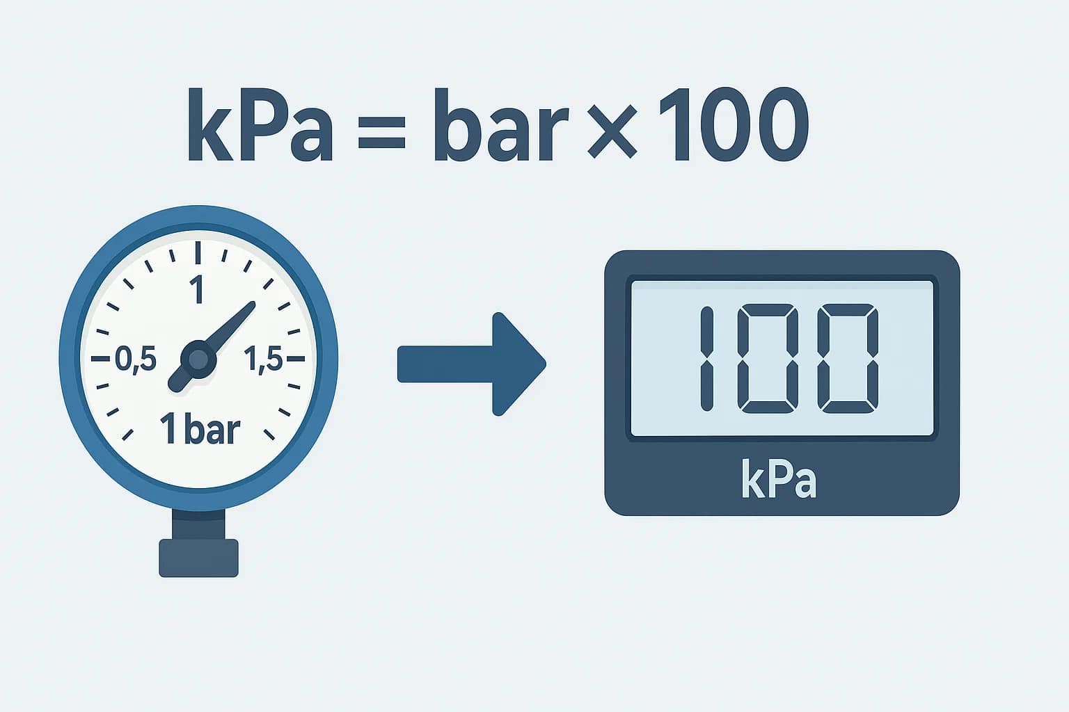 Bars to Kilopascals Converter