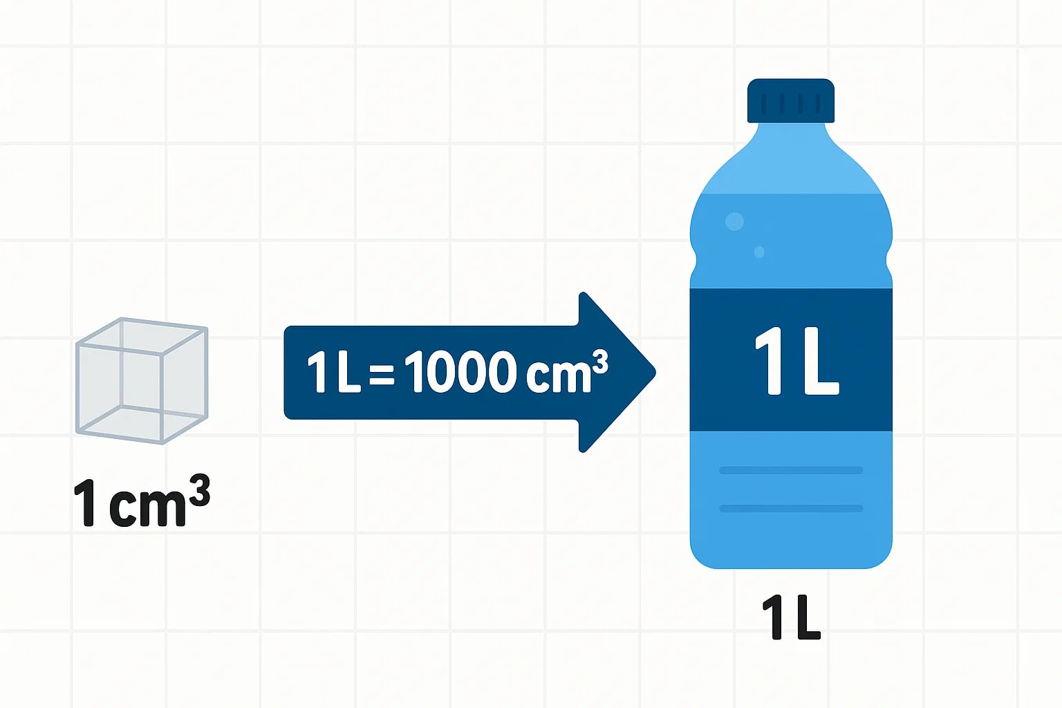 เครื่องมือคำนวณจากลูกบาศก์เซนติเมตรเป็นลิตร
