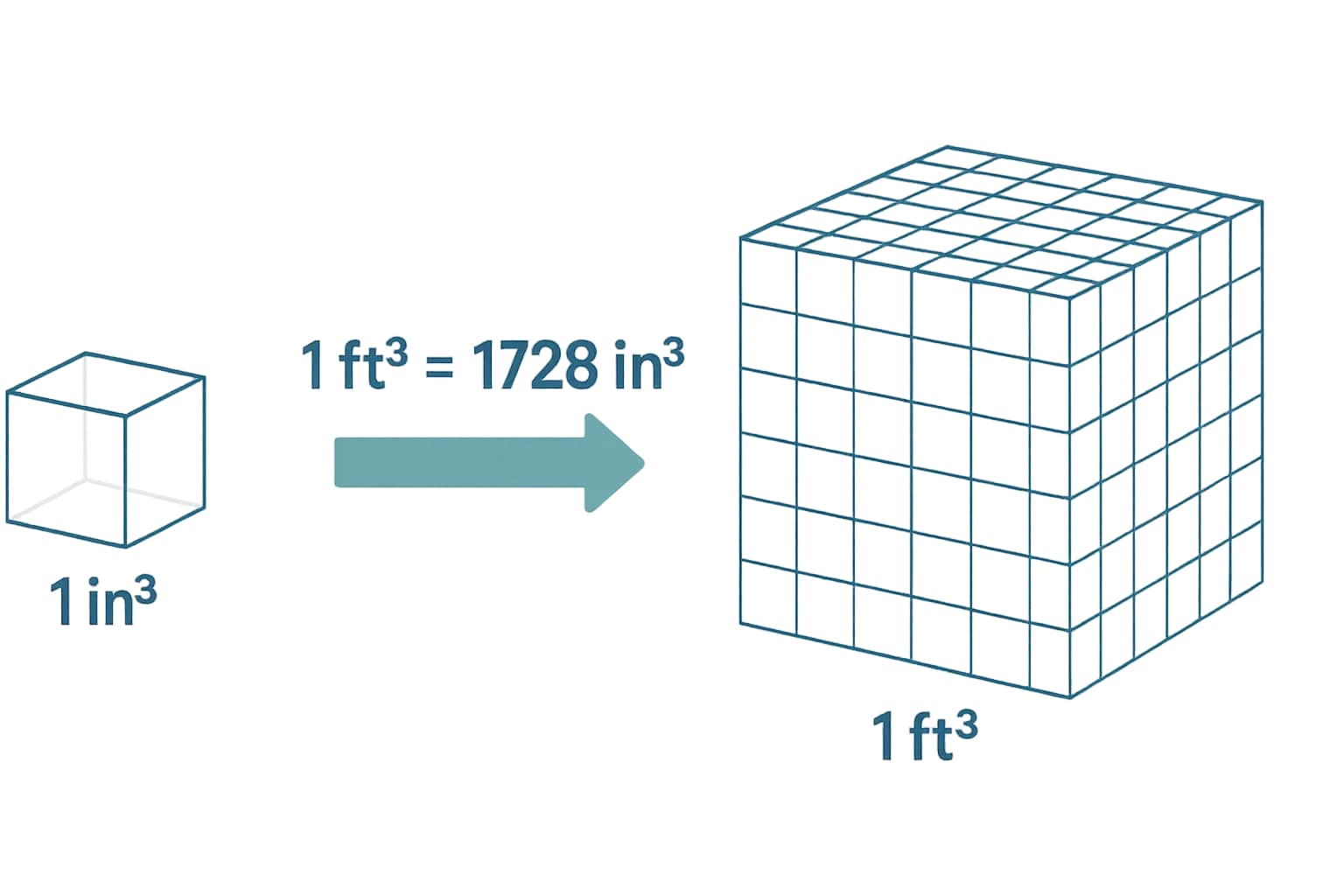 เครื่องมือแปลงลูกบาศก์นิ้วเป็นลูกบาศก์ฟุต